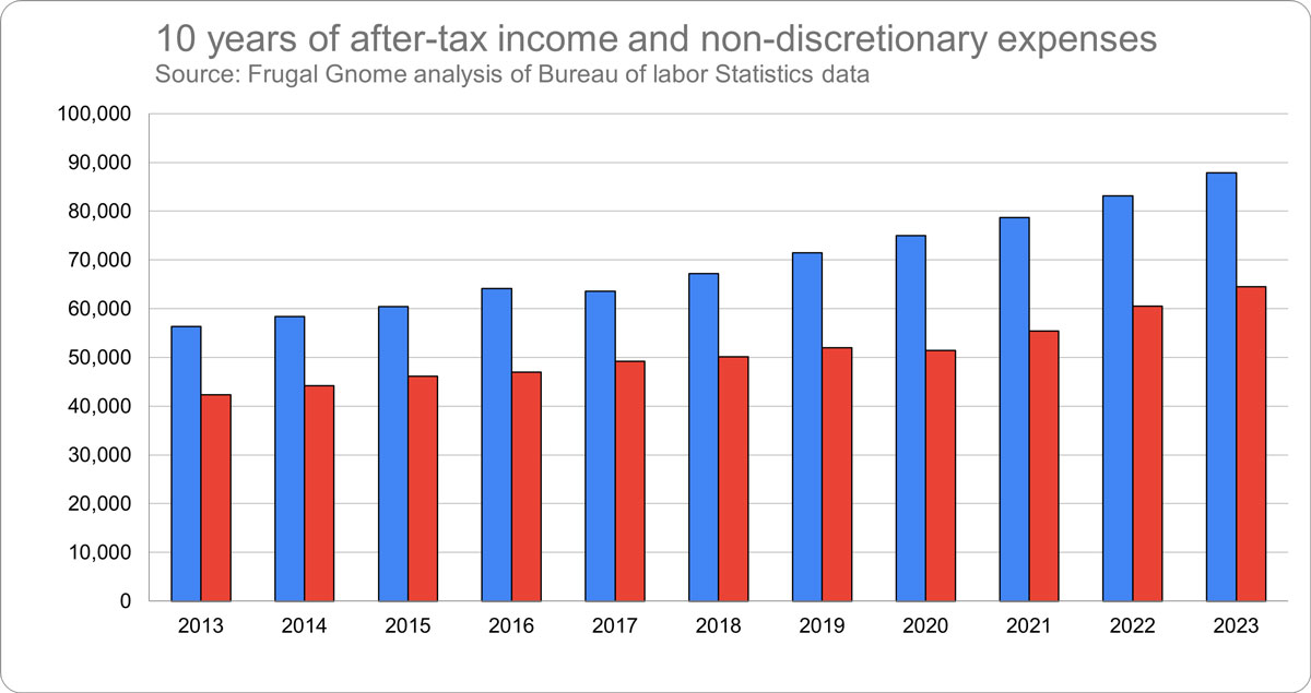 10 years of Income and Expenses
