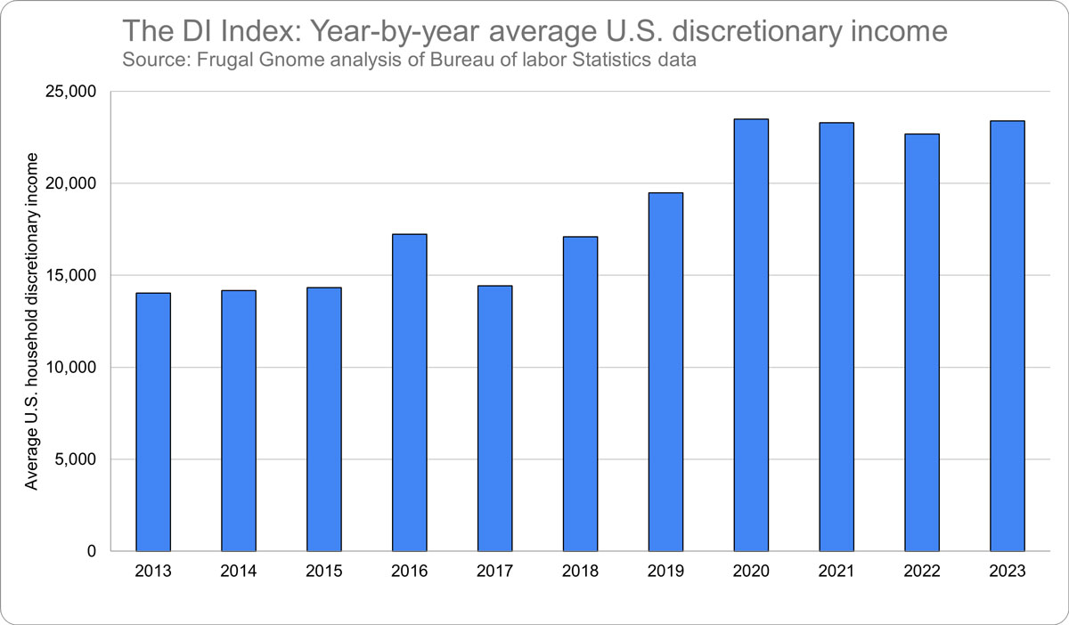 DI Index Year by Year Average