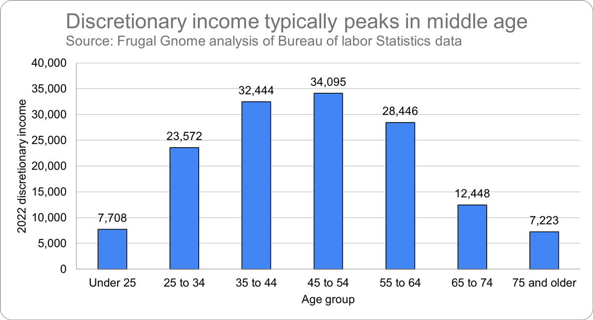 Discretionary Income by Age