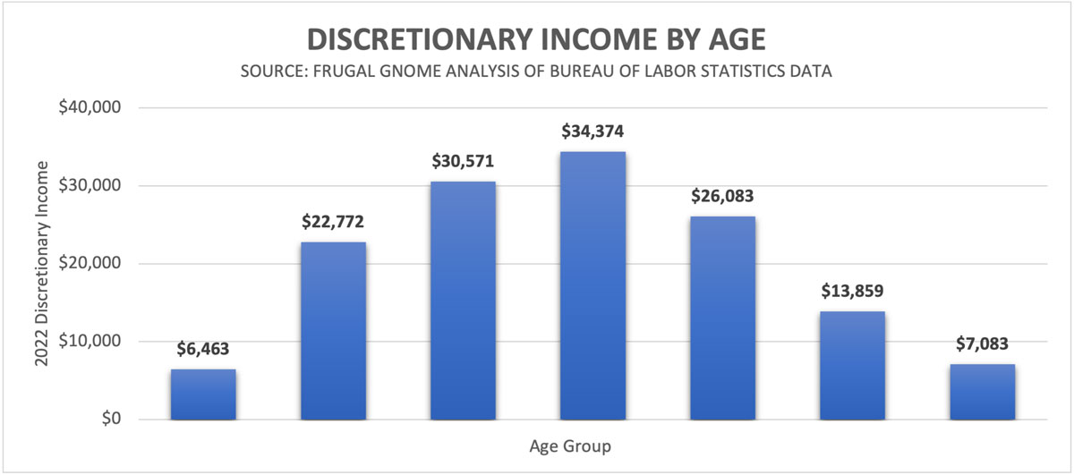 Discretionary Income by Age
