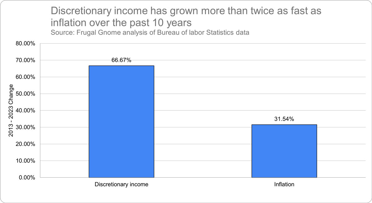 Discretionary Income vs Inflation Growth