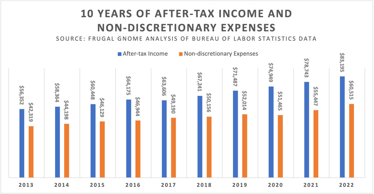 Income Expenses Over Time