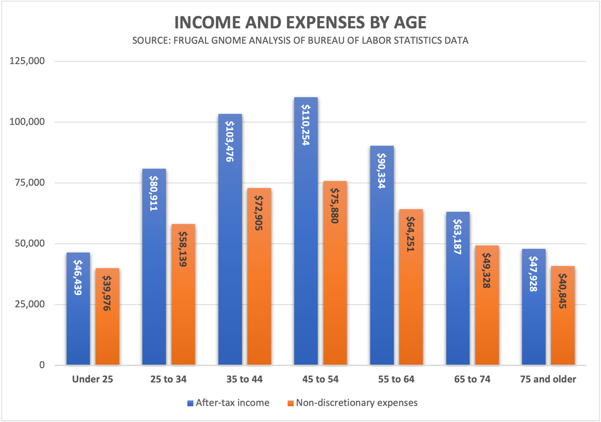 Income Expenses by Age