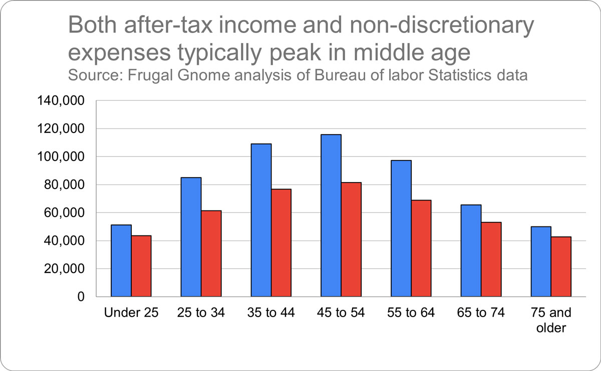 Income and Expenses by Age