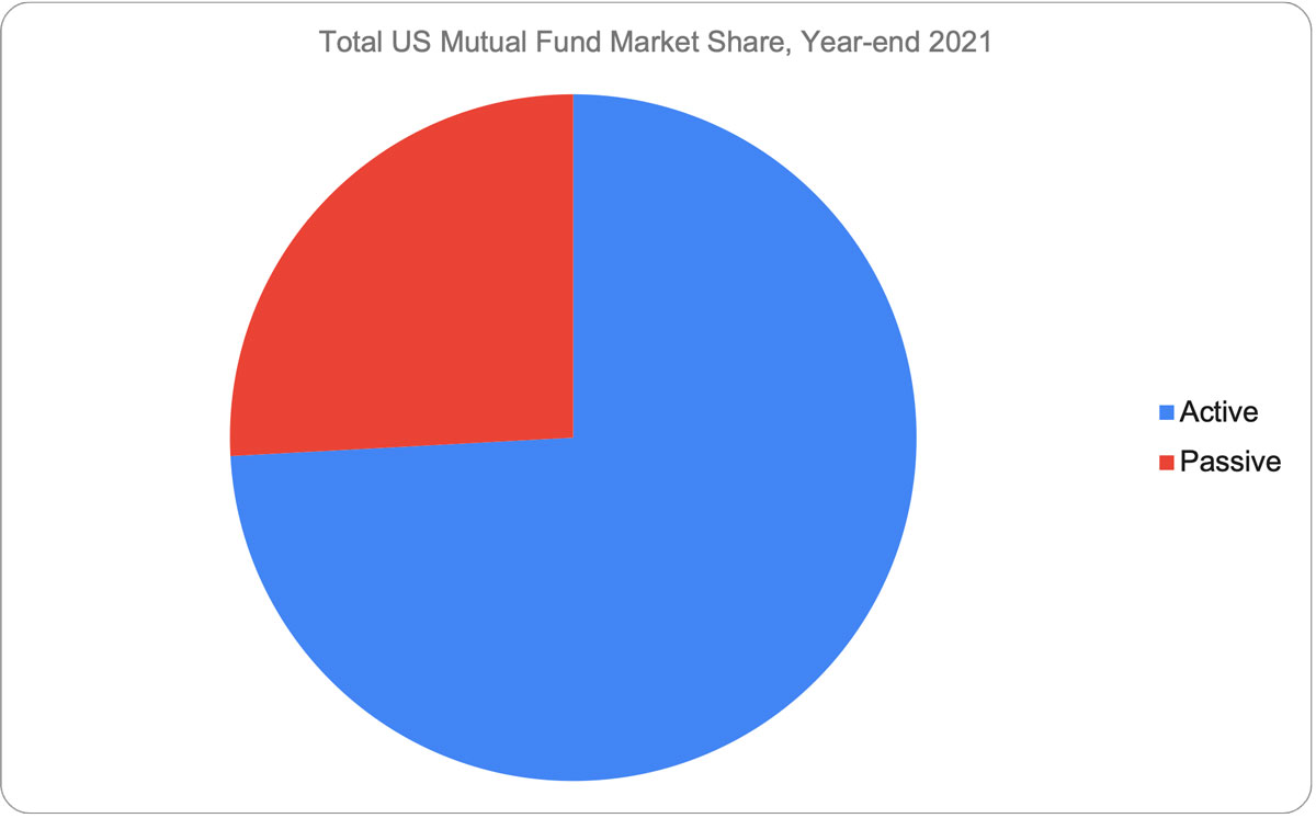 Total US Mutal Fund Market Share Year End 2021