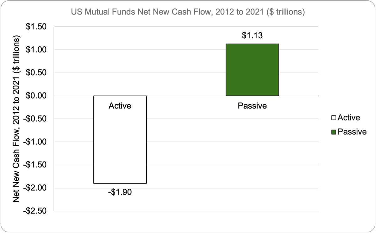 US Mutal Funds Net New Cash Flow 2012 to 2021